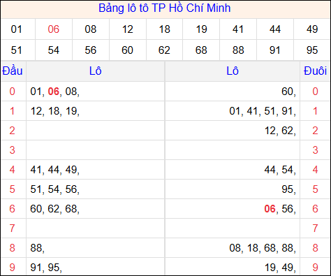 Tổng hợp loto xổ số Hồ Chí Minh về kỳ trước