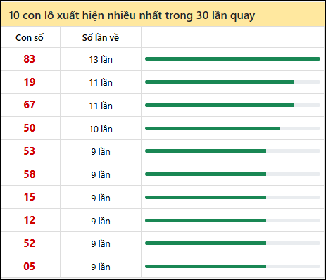 Thống kê lô tô về nhiều nhất xổ số Bình Phước trong 30 lần quay thưởng