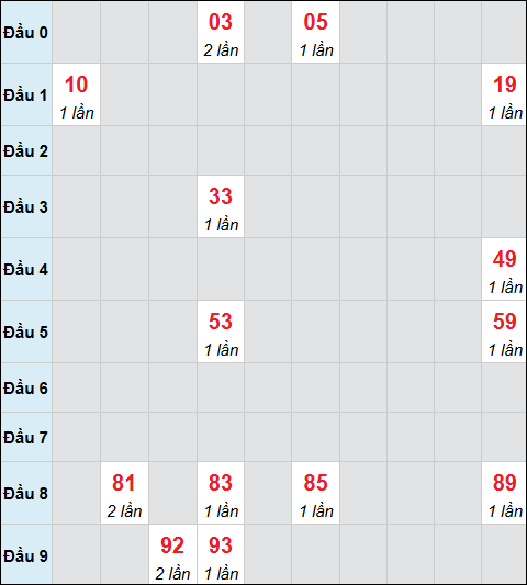 Bảng cầu bạch thủ xổ số Bình Phước hôm nay 17/01/2026
