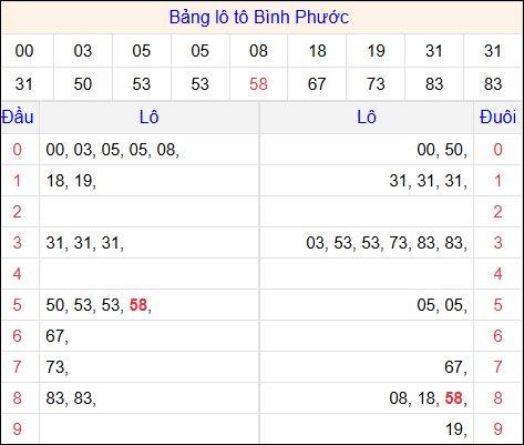 Tổng hợp loto xổ số Bình Phước về kỳ trước