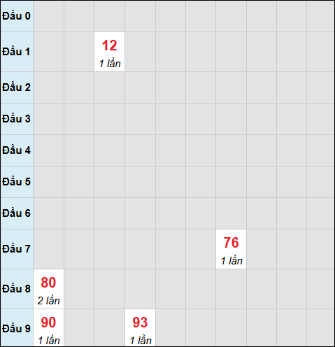 Bảng cầu bạch thủ xổ số Đà Nẵng hôm nay 17/01/2026