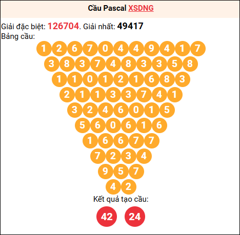Soi cầu Pascale XSDNG 17/01/2026