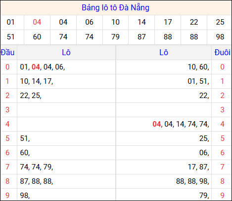 Tổng hợp loto xổ số Đà Nẵng về kỳ trước