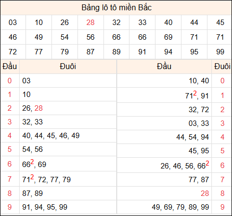 Tổng hợp loto xổ số miền Bắc đã về ngày hôm qua