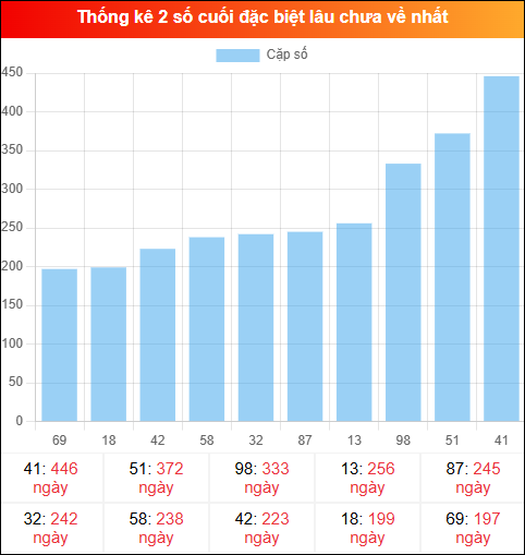 Theo dõi 2 số cuối đặc biệt lâu về tính đến ngày 17/01/2026