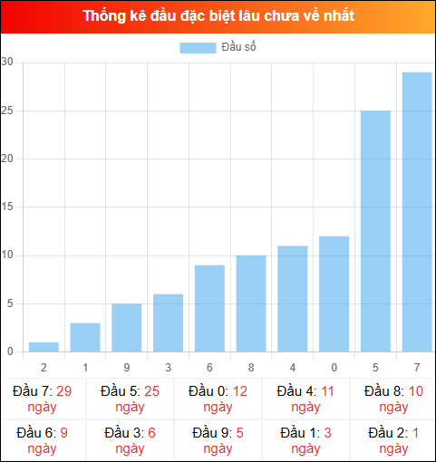 Thống kê đầu GĐB miền Bắc lâu chưa về 17/01/2026