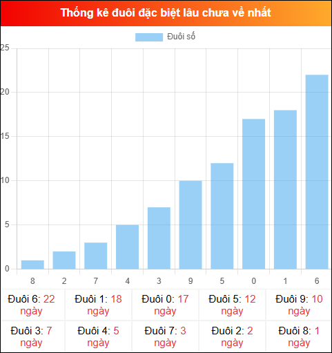 Thống kê đuôi đặc biệt miền Bắc lâu chưa về ngày 17/01/2026