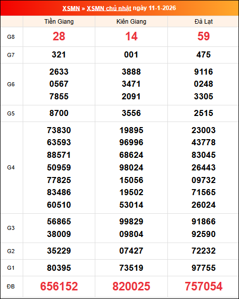 Kết quả XS miền Nam tuần trước 11/01/2026