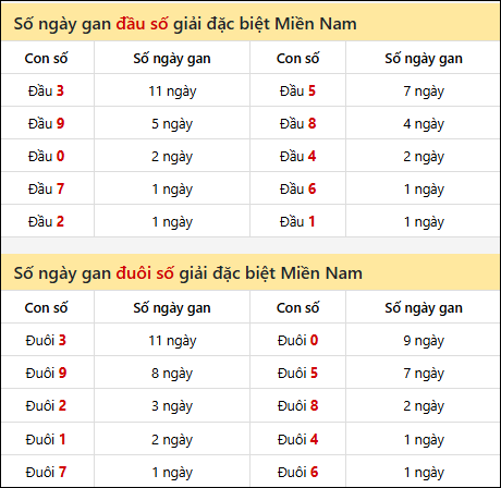 Khám phá thông tin đầu đuôi số XSMN lâu chưa về tính đến 18/01/2026