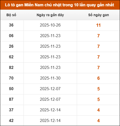 Theo dõi loto gan XSMN 18/01/2026