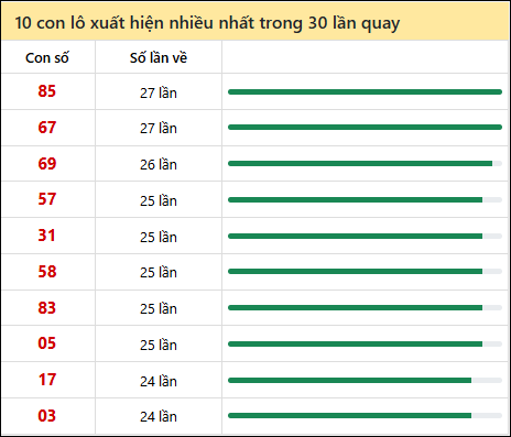 Tần suất lô XSMN về nhất trong 30 lần quay