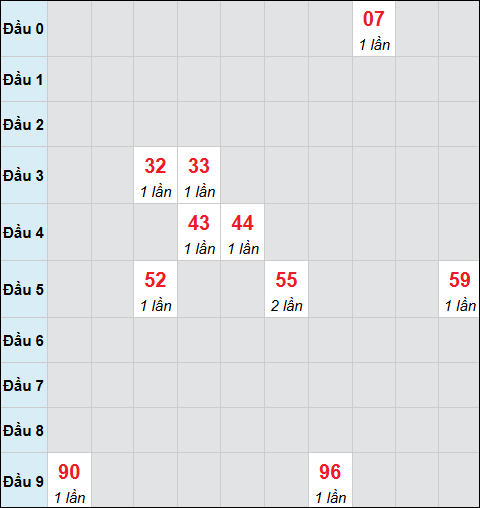 Bảng cầu bạch thủ xổ số Bạc Liêu hôm nay 20/01/2026