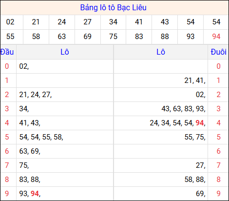 Tổng hợp loto xổ số Bạc Liêu về kỳ trước