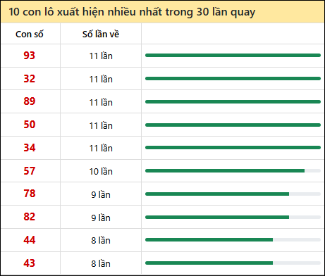 Thống kê lô tô về nhiều nhất xổ số Đắc Lắc trong 30 lần quay thưởng Thống kê lô tô về nhiều nhất xổ số Đắc Lắc trong 30 lần quay thưởng