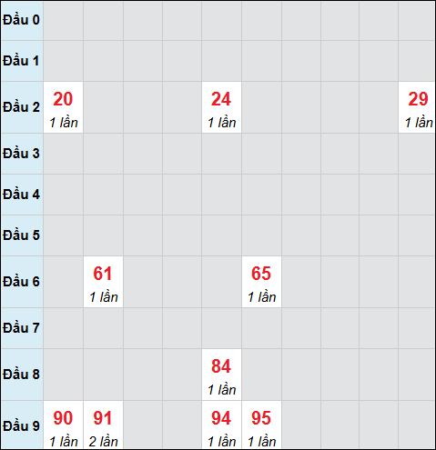 Bảng cầu bạch thủ xổ số Đắc Lắc hôm nay 20/01/2026 Bảng cầu bạch thủ xổ số Đắc Lắc hôm nay 20/01/2026