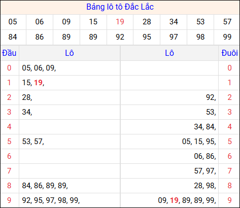 Tổng hợp loto xổ số Đắc Lắc về kỳ trước Tổng hợp loto xổ số Đắc Lắc về kỳ trước