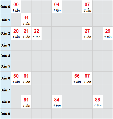 Bảng cầu bạch thủ xổ số Khánh Hòa hôm nay 18/01/2026