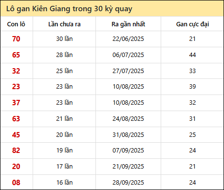 Thống kê lô gan XSKG trong 30 kỳ quay thưởng gần đây