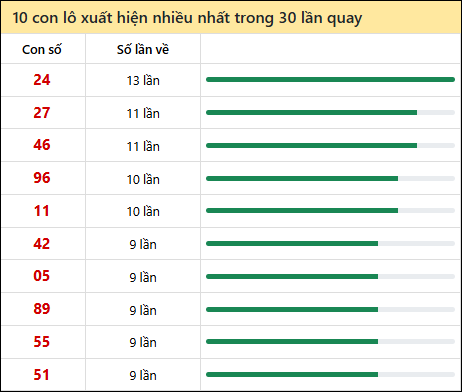 Thống kê lô tô về nhiều nhất xổ số Kiên Giang trong 30 lần quay thưởng