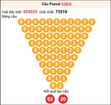 Soi cầu Pascale XSKG 18/01/2026