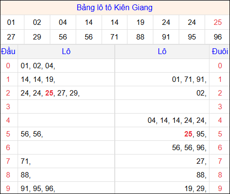 Tổng hợp loto xổ số Kiên Giang về kỳ trước