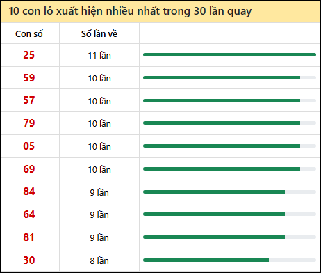 Thống kê lô tô về nhiều nhất xổ số Thừa Thiên Huế trong 30 lần quay thưởng