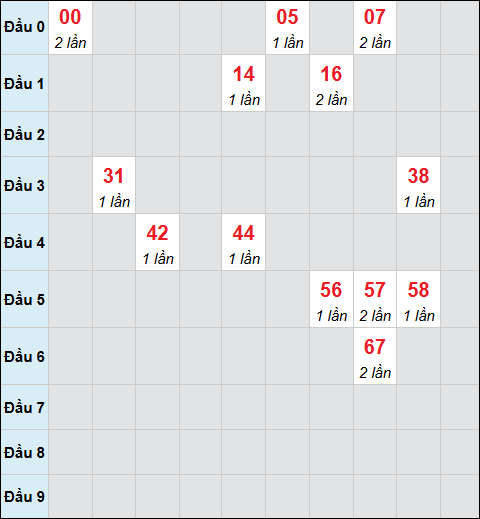 Bảng cầu bạch thủ xổ số Thừa Thiên Huế hôm nay 18/01/2026