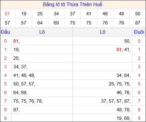 Tổng hợp loto xổ số Thừa Thiên Huế về kỳ trước