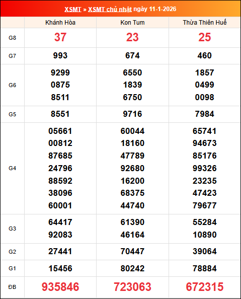 Kết quả XS miền Trung tuần trước 11/01/2026