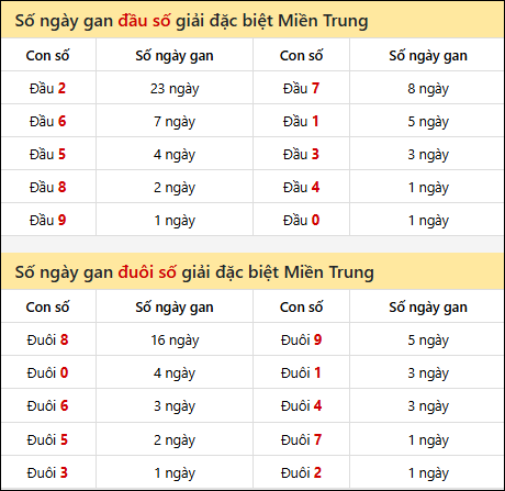 Khám phá thông tin đầu đuôi số XSMT lâu chưa về đến 18/01/2026