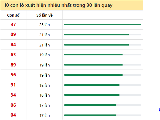 Tần suất lô XSMT về nhất trong 30 lần quay