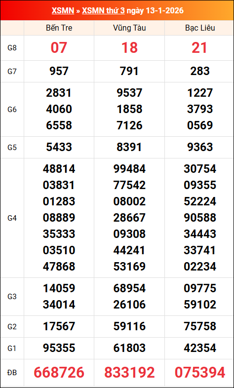 Kết quả XS miền Nam tuần trước 13/01/2026