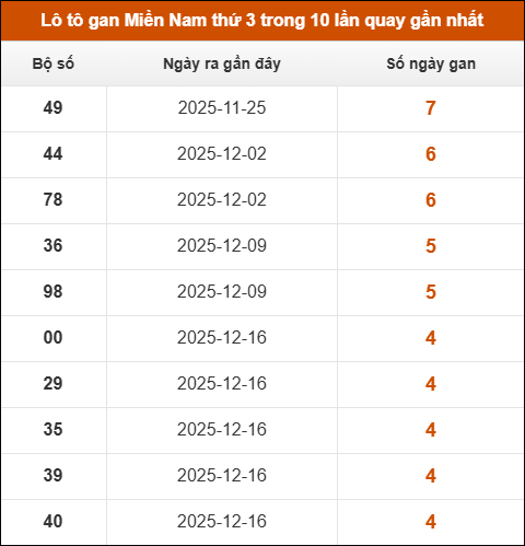 Theo dõi loto gan XSMN 20/01/2026