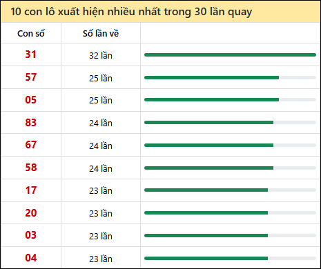 Tần suất lô XSMN về nhất trong 30 lần quay