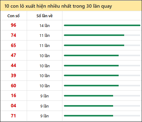 Thống kê lô tô về nhiều nhất xổ số Kon Tum trong 30 lần quay thưởng