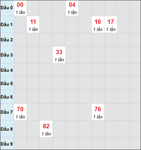 Bảng cầu bạch thủ xổ số Kon Tum hôm nay 18/01/2026