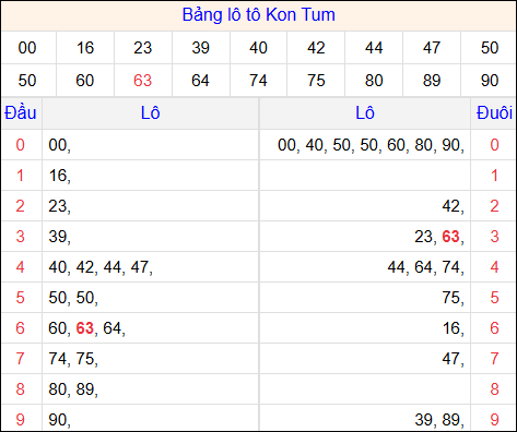 Tổng hợp loto xổ số Kon Tum về kỳ trước