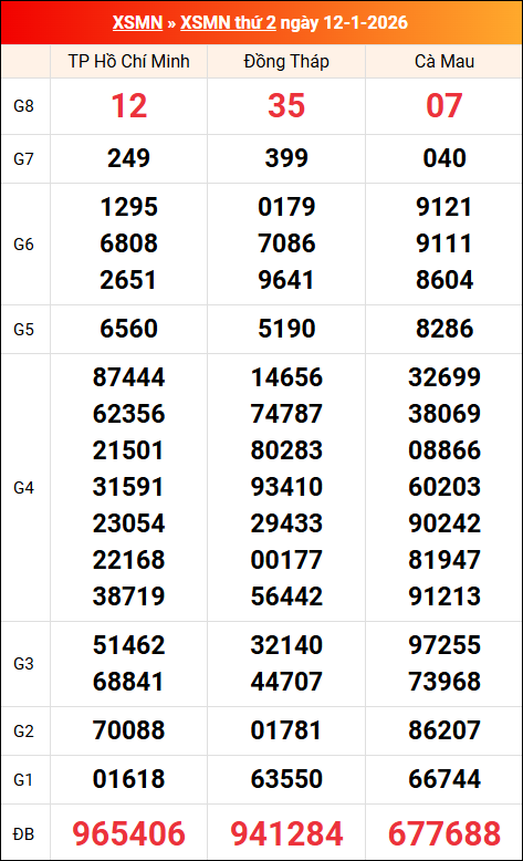 Kết quả XS miền Nam tuần trước 12/01/2026