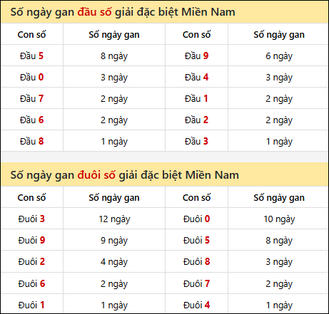Khám phá thông tin đầu đuôi số XSMN lâu chưa về tính đến 19/01/2026