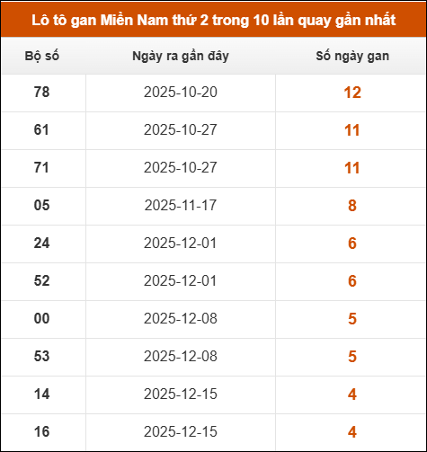 Theo dõi loto gan XSMN 19/01/2026