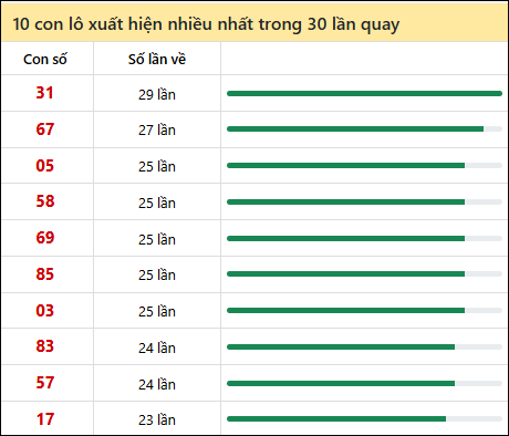 Tần suất lô XSMN về nhất trong 30 lần quay