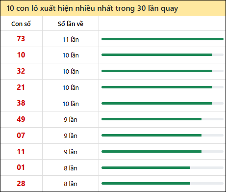 Thống kê lô tô về nhiều nhất xổ số Phú Yên trong 30 lần quay thưởng