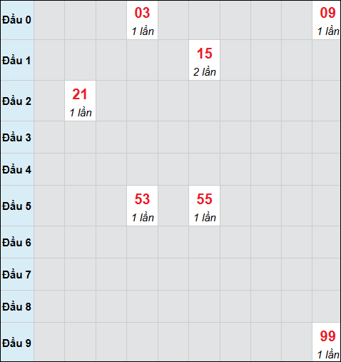 Bảng cầu bạch thủ xổ số Phú Yên hôm nay 19/01/2026