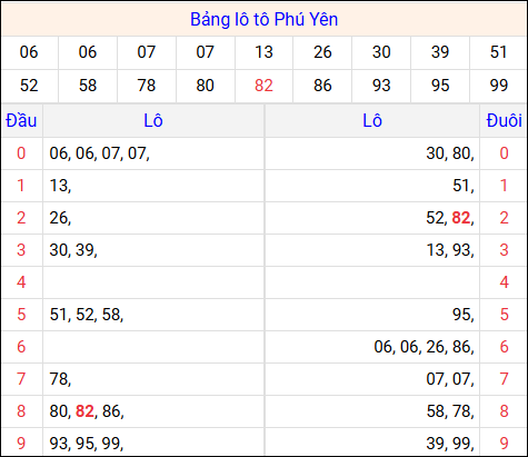 Tổng hợp loto xổ số Phú Yên về kỳ trước
