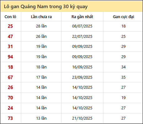 Thống kê lô gan XSQNM trong 30 kỳ quay thưởng gần đây