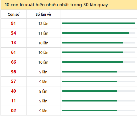 Thống kê lô tô về nhiều nhất xổ số Quảng Nam trong 30 lần quay thưởng Thống kê lô tô về nhiều nhất xổ số Quảng Nam trong 30 lần quay thưởng