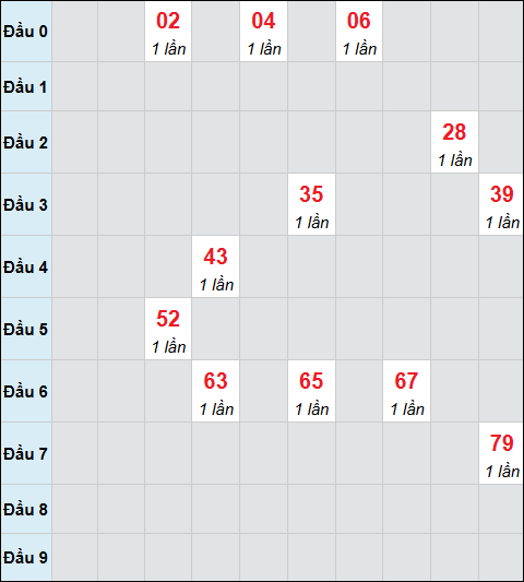 Bảng cầu bạch thủ xổ số Quảng Nam hôm nay 20/01/2026 Bảng cầu bạch thủ xổ số Quảng Nam hôm nay 20/01/2026