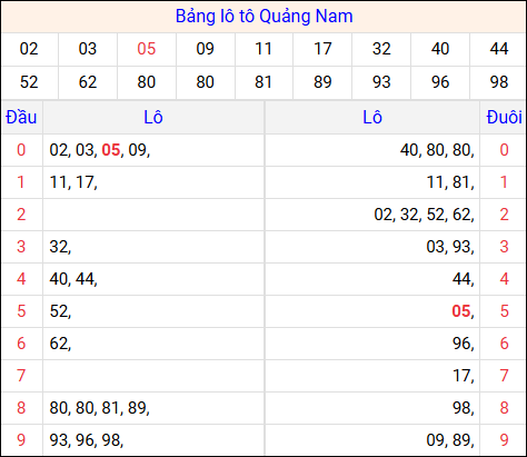 Tổng hợp loto xổ số Quảng Nam về kỳ trước Tổng hợp loto xổ số Quảng Nam về kỳ trước