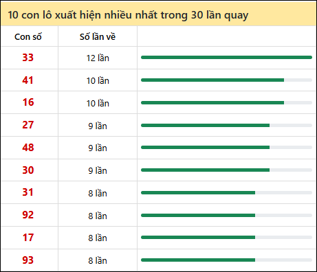 Thống kê lô tô về nhiều nhất xổ số Đà Lạt trong 30 lần quay thưởng
