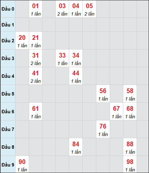 Bảng cầu bạch thủ xổ số Đà Lạt hôm nay 18/01/2026